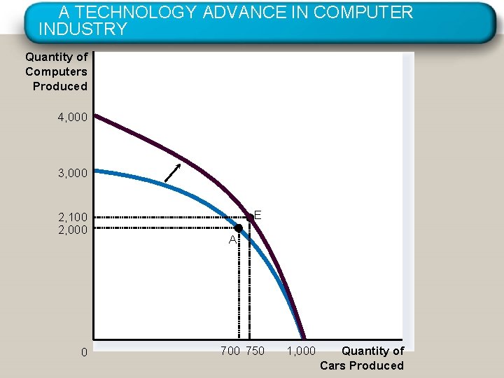 A TECHNOLOGY ADVANCE IN COMPUTER INDUSTRY Quantity of Computers Produced 4, 000 3, 000