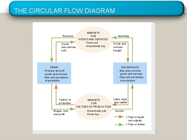 THE CIRCULAR FLOW DIAGRAM MARKETS FOR GOODS AND SERVICES • Firms sell Goods •