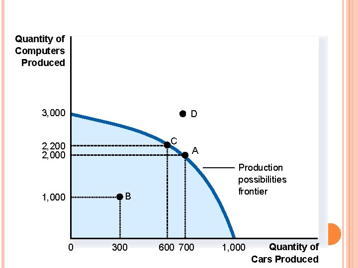 Quantity of Computers Produced 3, 000 D C 2, 200 2, 000 A Production