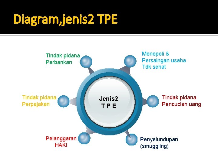 Diagram, jenis 2 TPE Monopoli & Persaingan usaha Tdk sehat Tindak pidana Perbankan Tindak