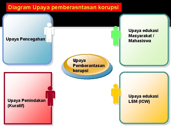 Diagram Upaya pemberasntasan korupsi Upaya edukasi Masyarakat / Mahasiswa Upaya Pencegahan Upaya U Pemberantasan