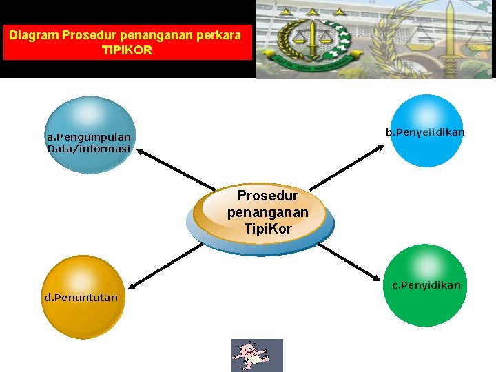 Diagram Prosedur penanganan perkara TIPIKOR b. Penyelidikan a. Pengumpulan Data/informasi Prosedur penanganan Tipi. Kor