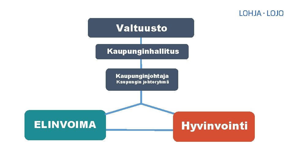 Valtuusto Kaupunginhallitus Kaupunginjohtaja Kaupungin johtoryhmä ELINVOIMA � � Hyvinvointi 