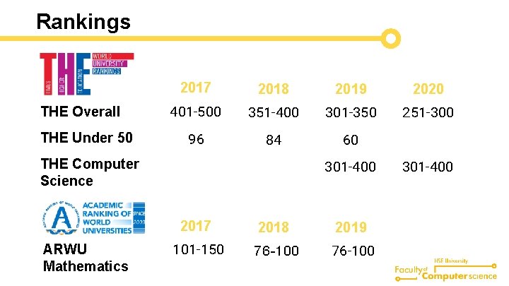 Rankings THE Overall THE Under 50 2017 2018 2019 2020 401 -500 351 -400