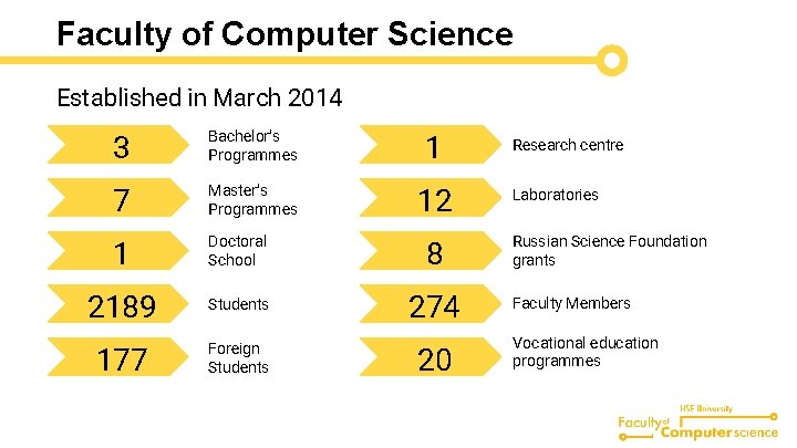 Faculty of Computer Science Established in March 2014 3 Bachelor’s Programmes 1 7 Master’s