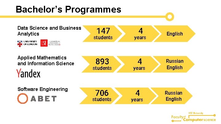 Bachelor’s Programmes Data Science and Business Analytics Applied Mathematics and Information Science Software Engineering