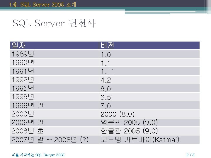 1장. SQL Server 2005 소개 SQL Server 변천사 일자 1989년 1990년 1991년 1992년 1995년