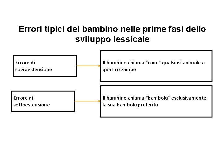 Errori tipici del bambino nelle prime fasi dello sviluppo lessicale Errore di sovraestensione Errore