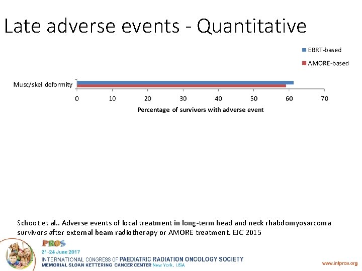 Late adverse events - Quantitative Schoot et al. . Adverse events of local treatment