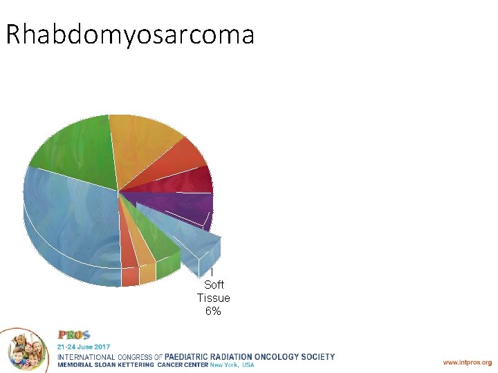 Rhabdomyosarcoma 40% in head and neck are Soft Tissue 6% Median age at diagnosis