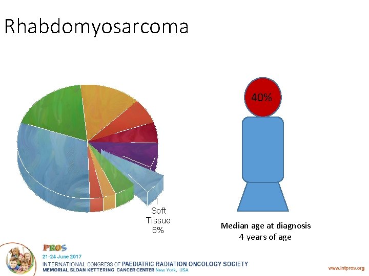 Rhabdomyosarcoma 40% Soft Tissue 6% Median age at diagnosis 4 years of age 