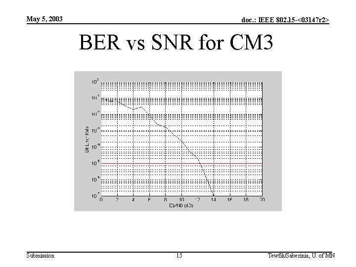 May 5, 2003 doc. : IEEE 802. 15 -<03147 r 2> BER vs SNR