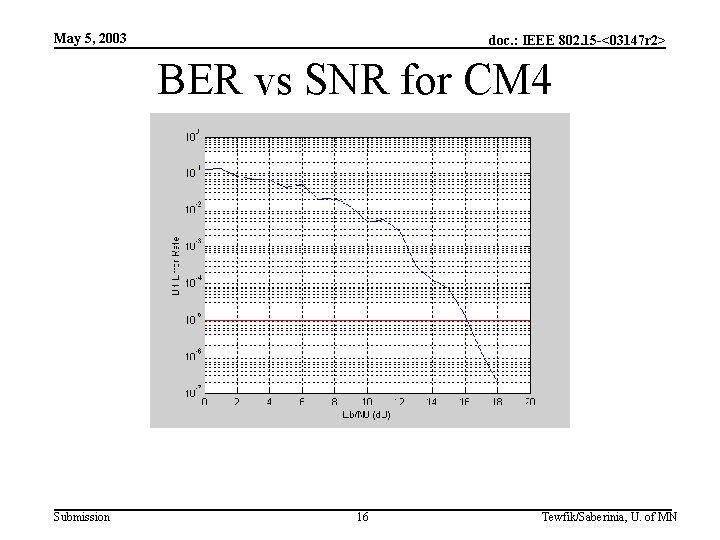 May 5, 2003 doc. : IEEE 802. 15 -<03147 r 2> BER vs SNR