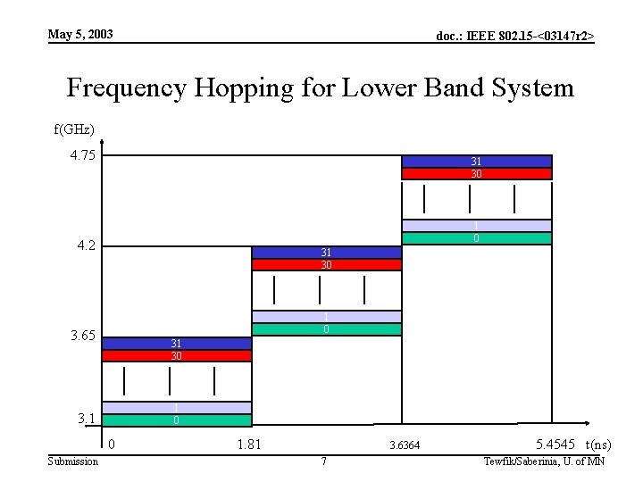 May 5, 2003 doc. : IEEE 802. 15 -<03147 r 2> Frequency Hopping for