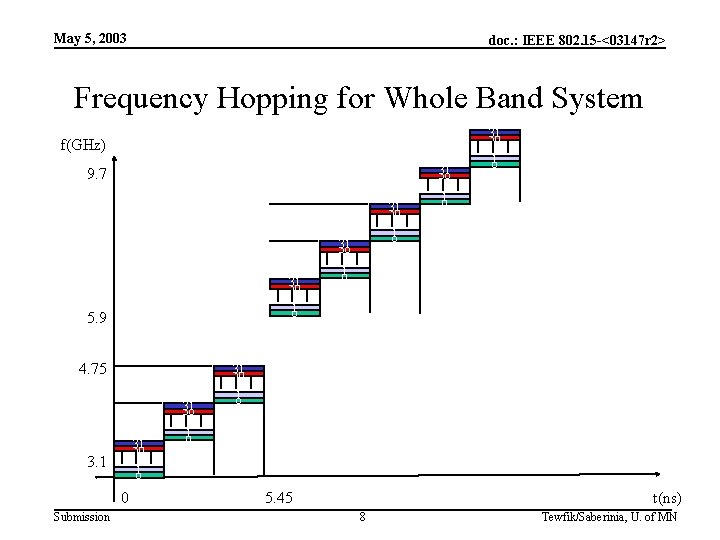 May 5, 2003 doc. : IEEE 802. 15 -<03147 r 2> Frequency Hopping for