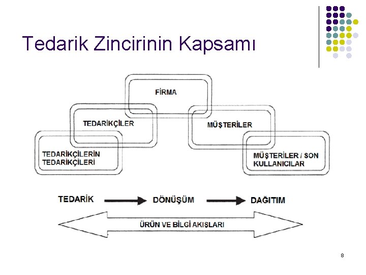 Tedarik Zincirinin Kapsamı 8 