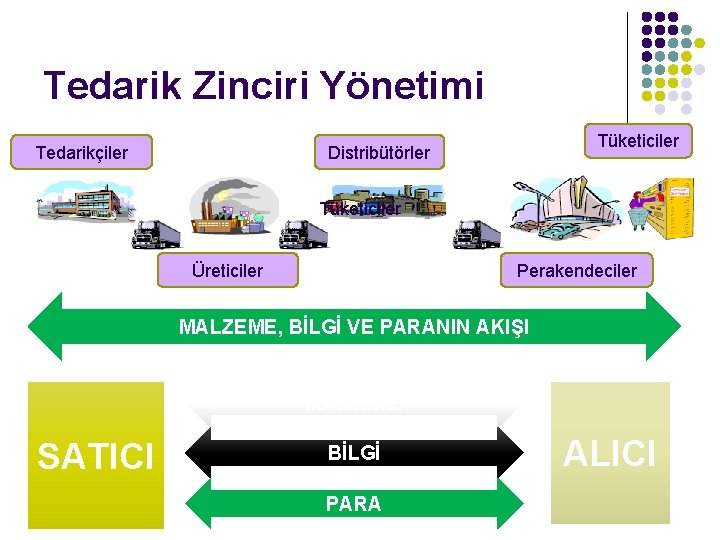 Tedarik Zinciri Yönetimi Tedarikçiler Tüketiciler Distribütörler Tüketiciler Üreticiler Perakendeciler MALZEME, BİLGİ VE PARANIN AKIŞI