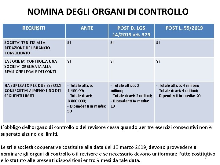 NOMINA DEGLI ORGANI DI CONTROLLO REQUISITI ANTE POST D. LGS 14/2019 art. 379 POST