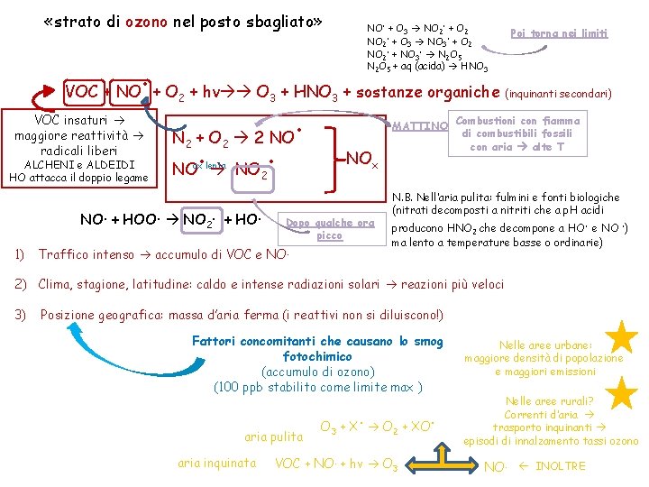  «strato di ozono nel posto sbagliato» . VOC + NO + O VOC