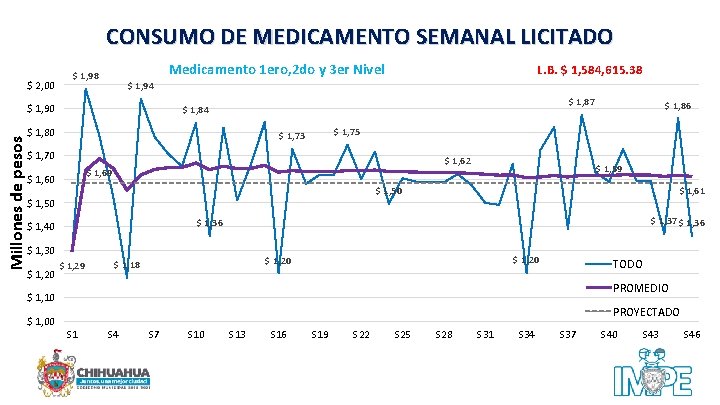 CONSUMO DE MEDICAMENTO SEMANAL LICITADO $ 2, 00 Medicamento 1 ero, 2 do y