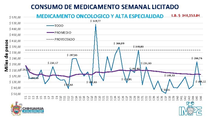 CONSUMO DE MEDICAMENTO SEMANAL LICITADO MEDICAMENTO ONCOLOGICO Y ALTA ESPECIALIDAD $ 570, 00 $