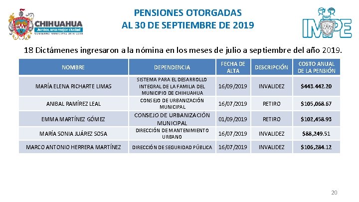 PENSIONES OTORGADAS AL 30 DE SEPTIEMBRE DE 2019 18 Dictámenes ingresaron a la nómina