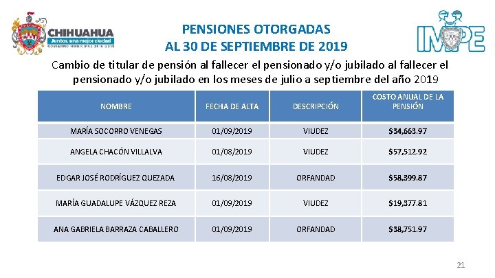 PENSIONES OTORGADAS AL 30 DE SEPTIEMBRE DE 2019 Cambio de titular de pensión al