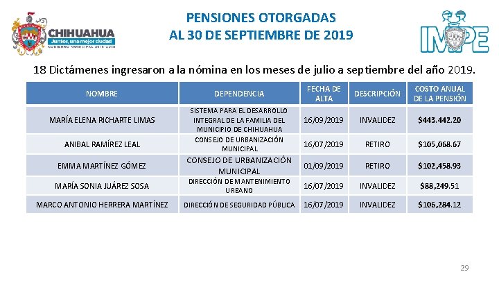 PENSIONES OTORGADAS AL 30 DE SEPTIEMBRE DE 2019 18 Dictámenes ingresaron a la nómina