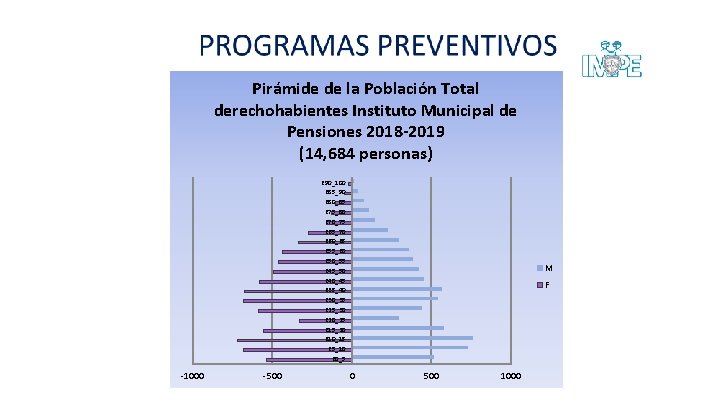 Pirámide de la Población Total derechohabientes Instituto Municipal de Pensiones 2018 -2019 (14, 684