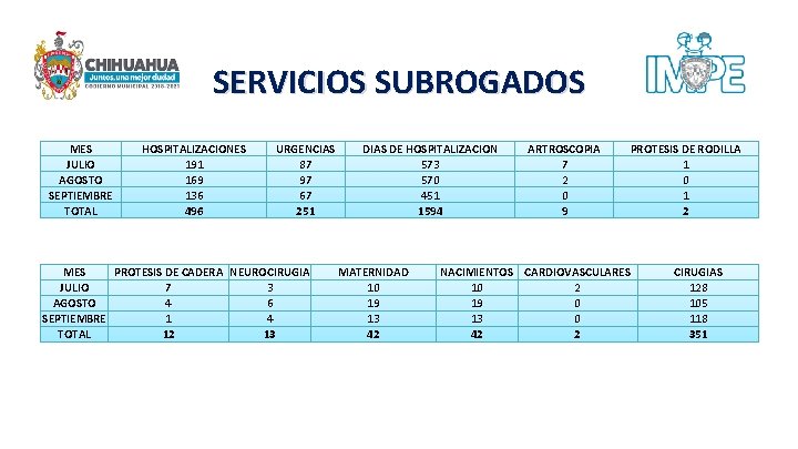 SERVICIOS SUBROGADOS MES JULIO AGOSTO SEPTIEMBRE TOTAL HOSPITALIZACIONES 191 169 136 496 URGENCIAS 87