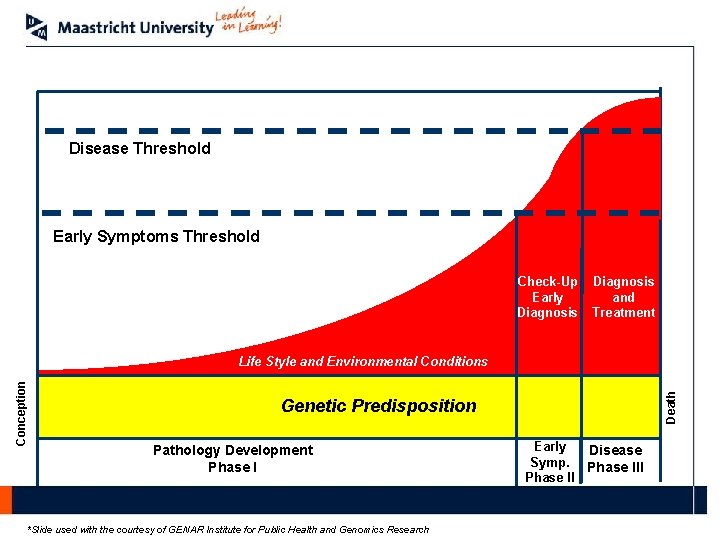 Disease Threshold Early Symptoms Threshold Check-Up Early Diagnosis and Treatment Death Conception Life Style