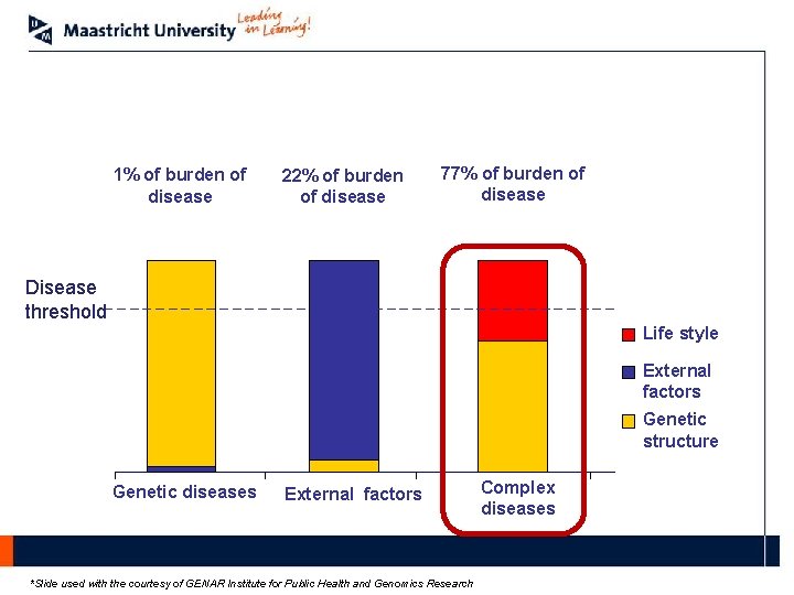 1% of burden of disease 22% of burden of disease 77% of burden of