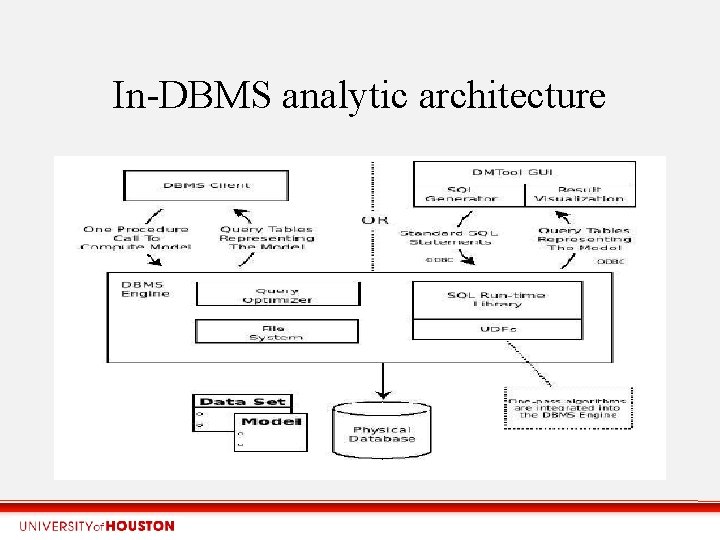 In-DBMS analytic architecture 