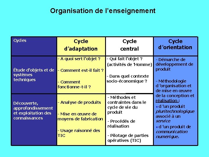 Organisation de l’enseignement Cycles Cycle d’adaptation - A quoi sert l’objet ? Cycle central