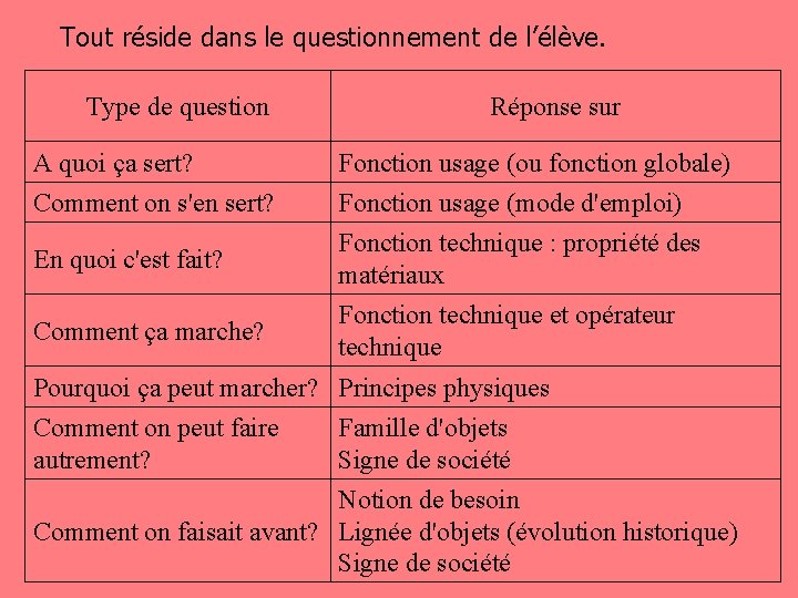 Tout réside dans le questionnement de l’élève. Type de question Réponse sur A quoi