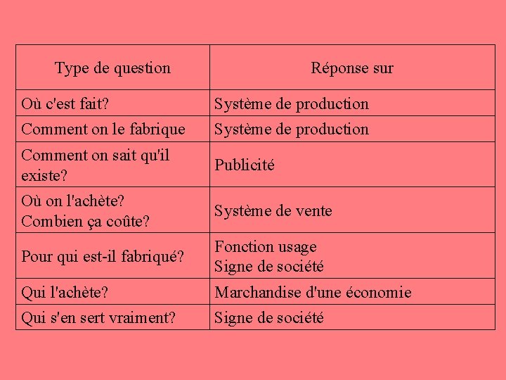 Type de question Réponse sur Où c'est fait? Système de production Comment on le