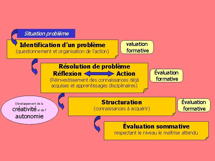 Situation problème Identification d’un problème (questionnement et organisation de l’action) valuation formative Résolution de