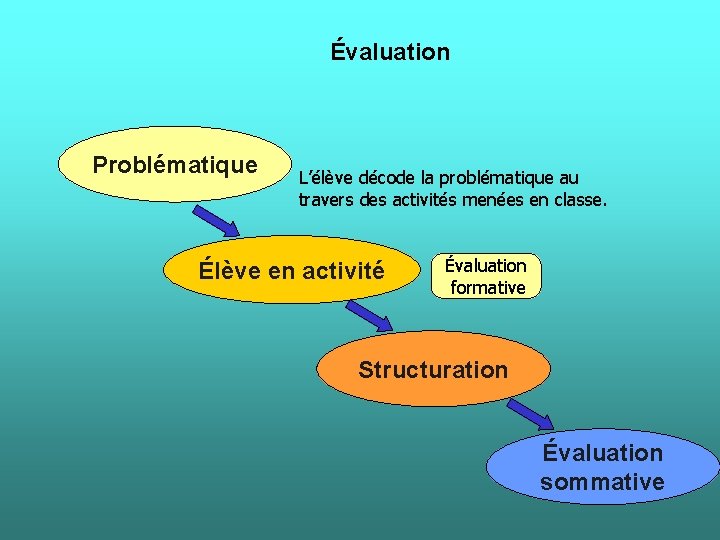 Évaluation Problématique L’élève décode la problématique au travers des activités menées en classe. Élève