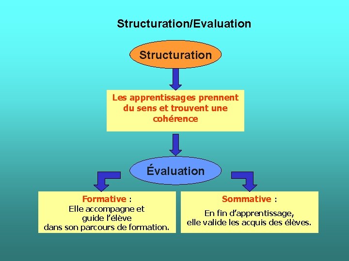 Structuration/Evaluation Structuration Les apprentissages prennent du sens et trouvent une cohérence Évaluation Formative :