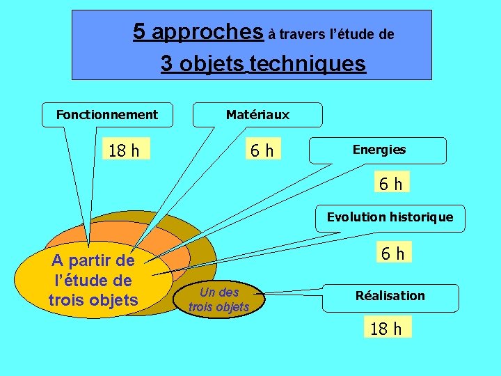 5 approches à travers l’étude de 3 objets techniques Fonctionnement Matériaux 18 h 6