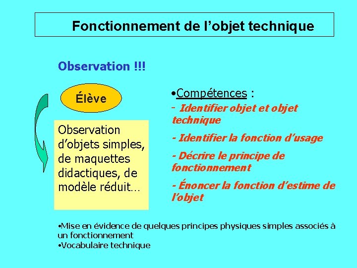 Fonctionnement de l’objet technique Observation !!! Élève Observation d’objets simples, de maquettes didactiques, de