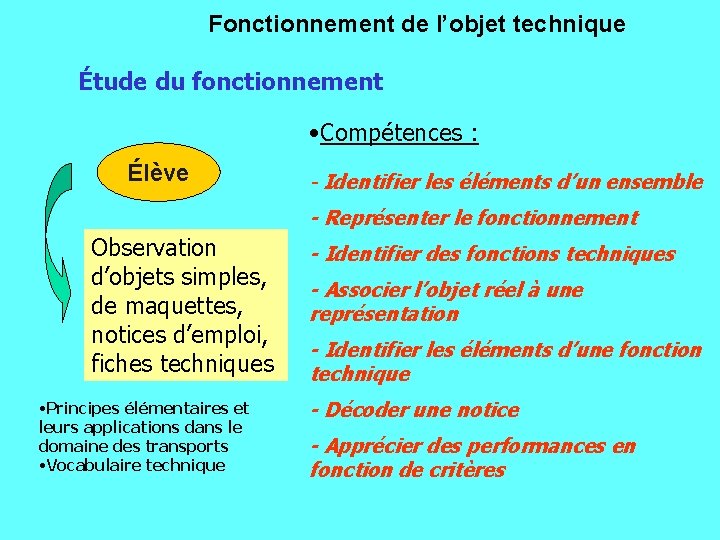 Fonctionnement de l’objet technique Étude du fonctionnement • Compétences : Élève - Identifier les