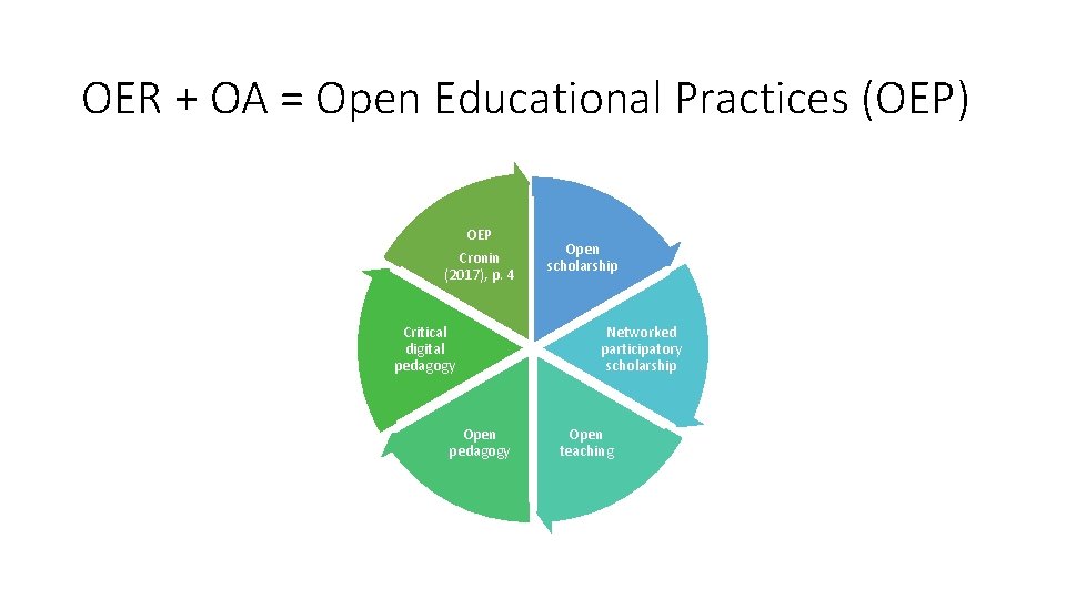 OER + OA = Open Educational Practices (OEP) OEP Cronin (2017), p. 4 Critical