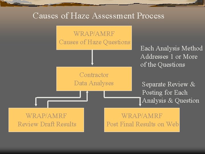 Causes of Haze Assessment Process WRAP/AMRF Causes of Haze Questions Contractor Data Analyses WRAP/AMRF