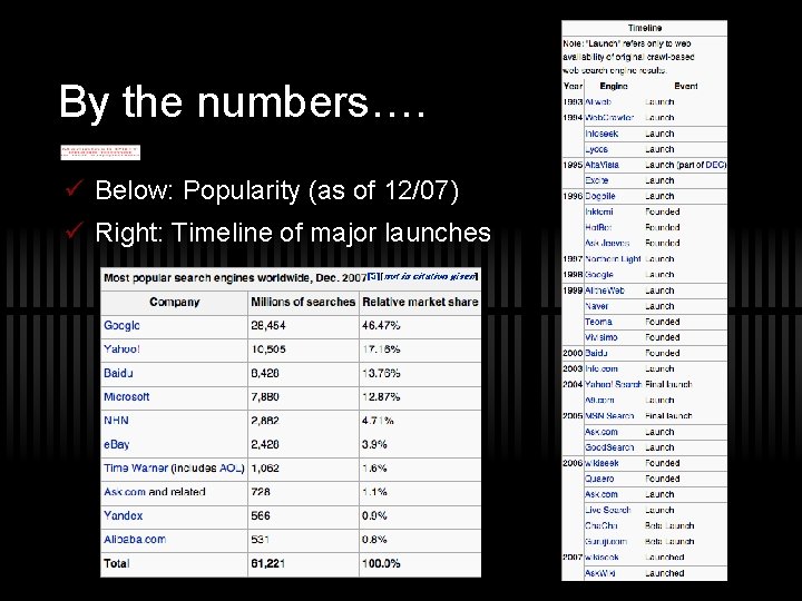 By the numbers…. ü Below: Popularity (as of 12/07) ü Right: Timeline of major