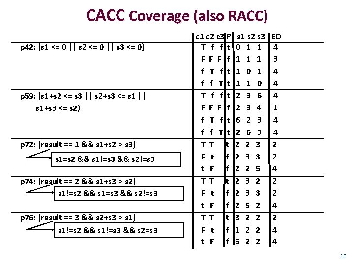 CACC Coverage (also RACC) p 42: (s 1 <= 0 || s 2 <=