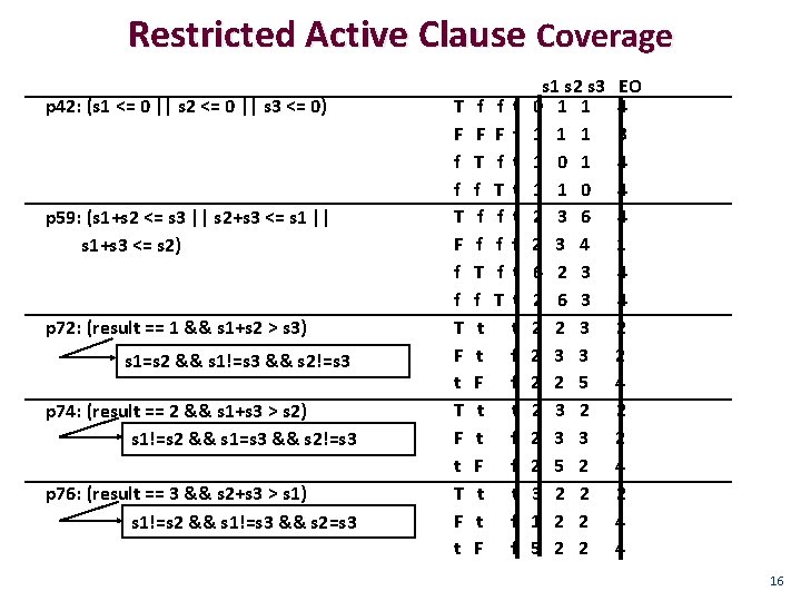 Restricted Active Clause Coverage p 42: (s 1 <= 0 || s 2 <=