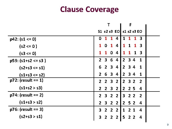 Clause Coverage T F S 1 s 2 s 3 EO s 1 s