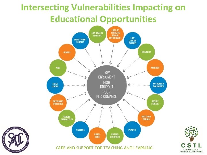 Intersecting Vulnerabilities Impacting on Educational Opportunities CARE AND SUPPORT FOR TEACHING AND LEARNING 