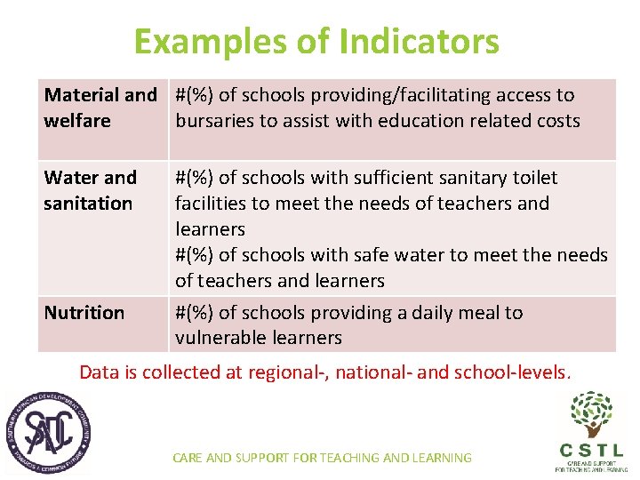 Examples of Indicators Material and #(%) of schools providing/facilitating access to welfare bursaries to